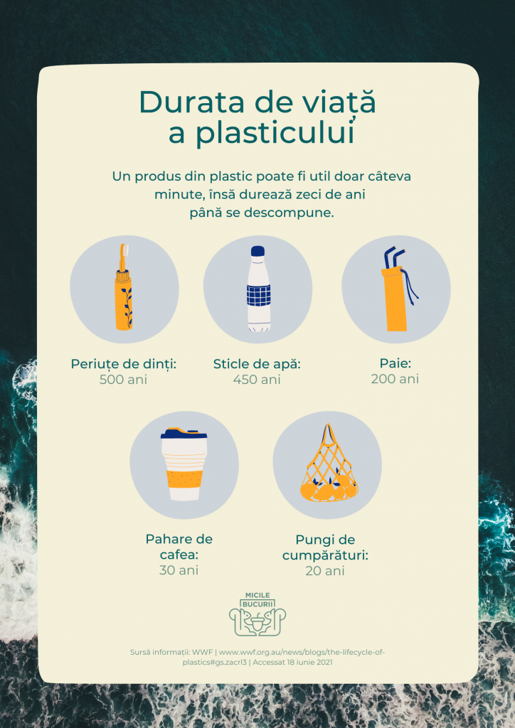 durata de viata a 5 tipuri de plastic
