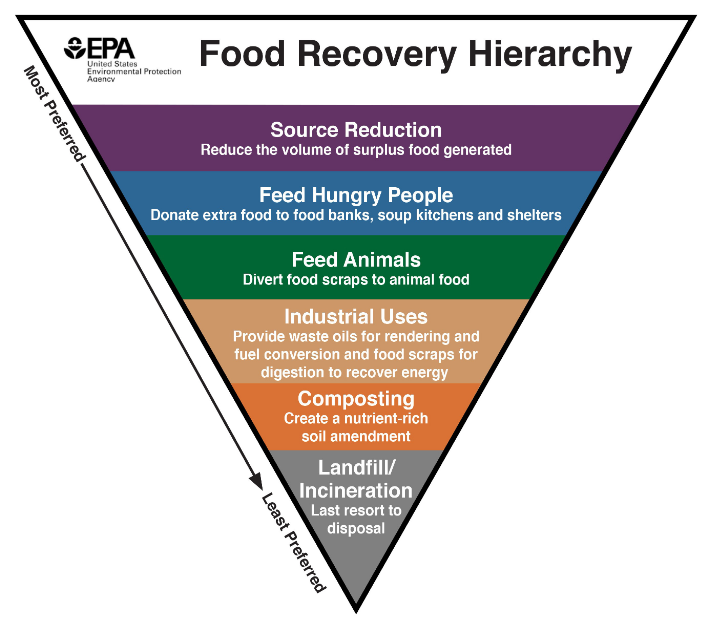 grafic food recovery hierarchy